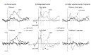 Perception of a phoneme may occur even when the speech sound is missing (e.g., when an extraneous noise replaces the sound). This phenomenon, called phonemic restoration, has been observed to depend on the type of distortion.