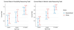Correct Rate in Possibility Reasoning Task and Correct Rate in Mental−state Reasoning Task