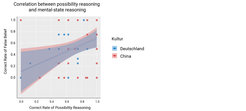 Correlation between possibility reasoning and mental-state reasoning