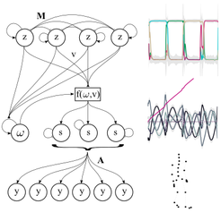 Hierarchical generative model for perceptual decision making with dynamic stimuli. In the top layer a Hopfield network switches between different stable fixed points which select a particular dynamics in the lower layer. The chosen dynamics predicts observed changes caused by the stimulus.
