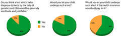 A representative survey among parents show that such an early test would be well received. © Legascreen